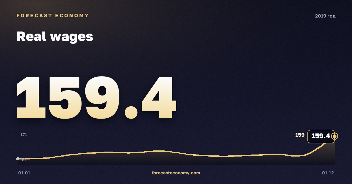Real wages in 2019 — chart, Annual average 122.42 index, source Rosstat