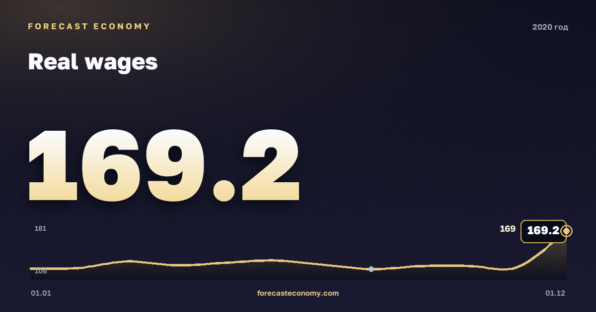 Real wages in 2020 — chart, Annual average 127.36 index, source Rosstat