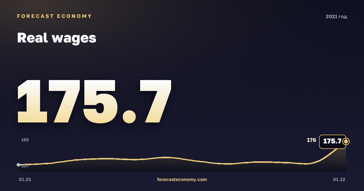 Реальная заработная плата в 2021 году — график, среднее за год 132,13 индекс, источник Росстат