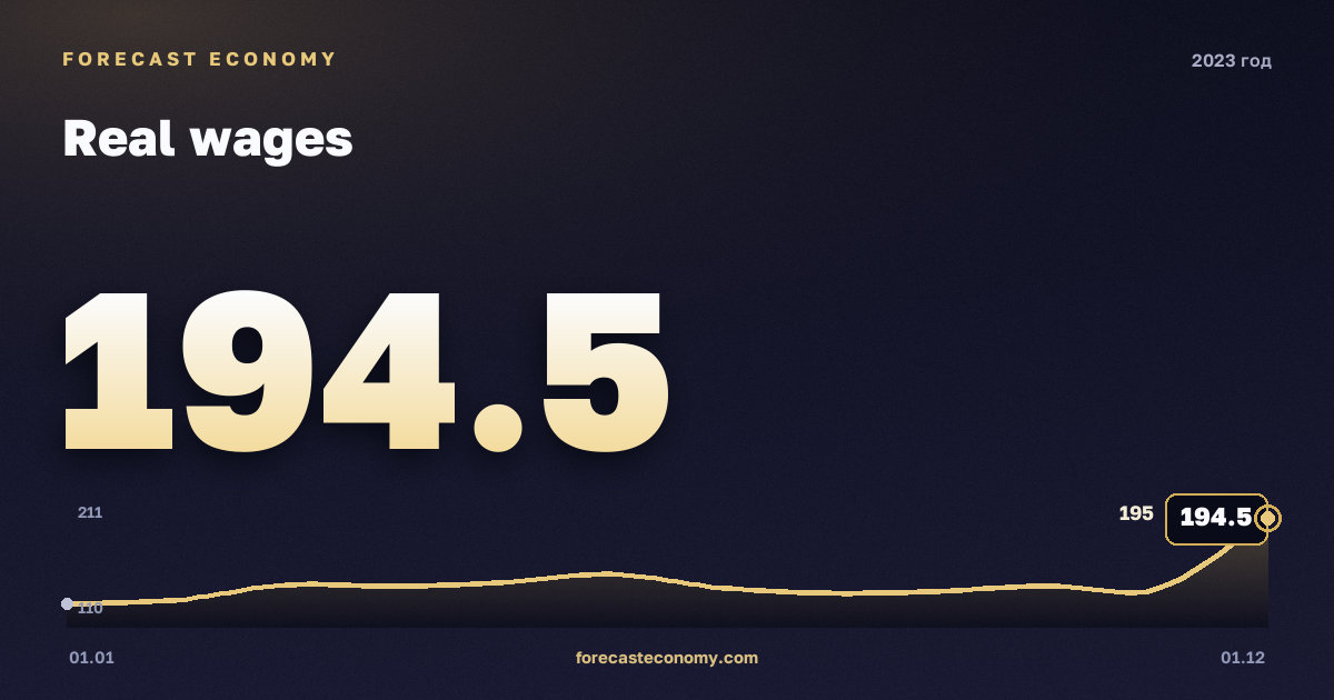 Real wages in 2023 — chart, Annual average 142.9 index, source Rosstat