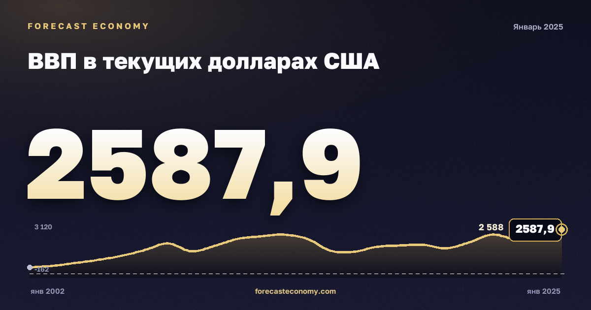 ВВП в текущих долларах США — график динамики, последнее значение 2 587,94 млрд $, источник Международный валютный фонд