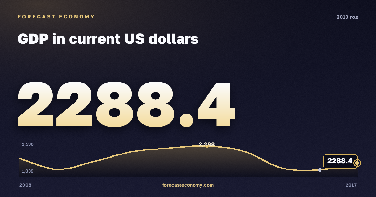 ВВП в текущих долларах США в 2013 году — график соседних лет, годовое значение 2 288,43 млрд $, источник Международный валютный фонд