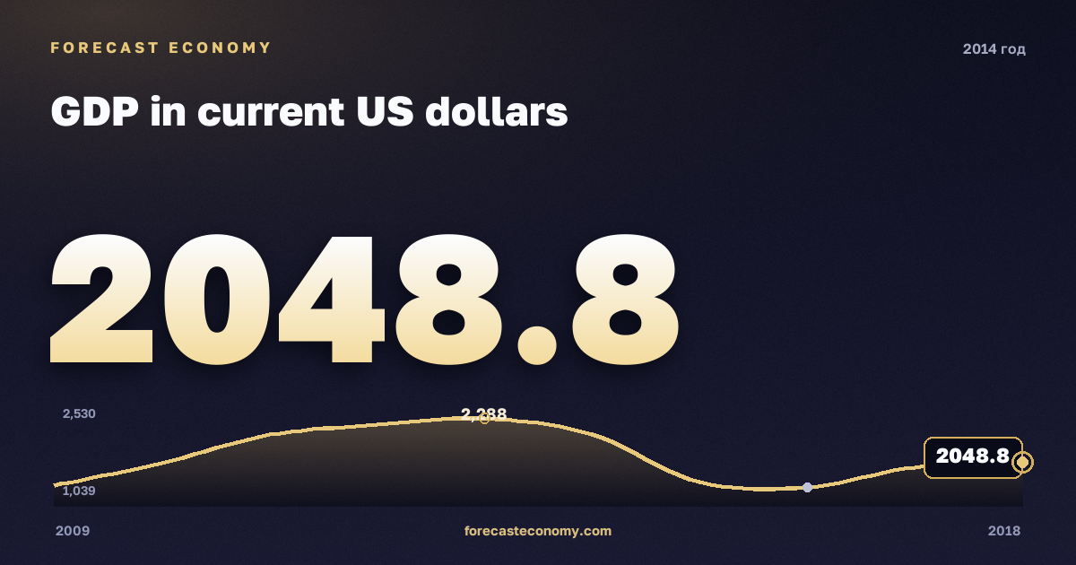 ВВП в текущих долларах США в 2014 году — график соседних лет, годовое значение 2 048,84 млрд $, источник Международный валютный фонд