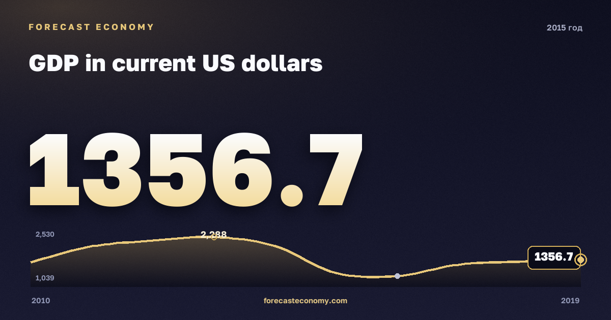 ВВП в текущих долларах США в 2015 году — график соседних лет, годовое значение 1 356,7 млрд $, источник Международный валютный фонд