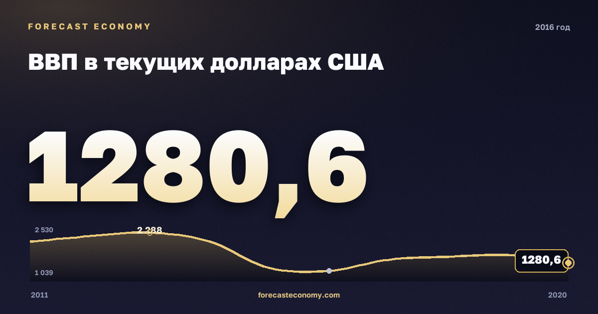 ВВП в текущих долларах США в 2016 году — график соседних лет, годовое значение 1 280,65 млрд $, источник Международный валютный фонд
