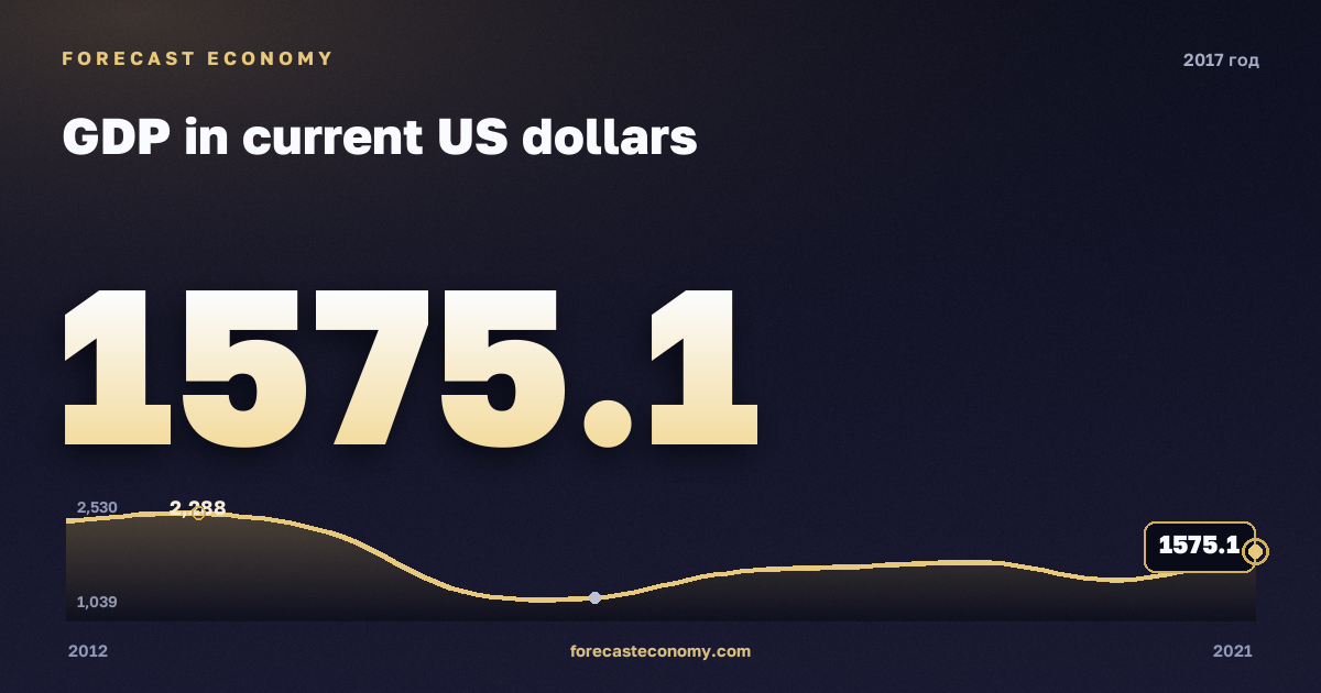 ВВП в текущих долларах США в 2017 году — график соседних лет, годовое значение 1 575,14 млрд $, источник Международный валютный фонд