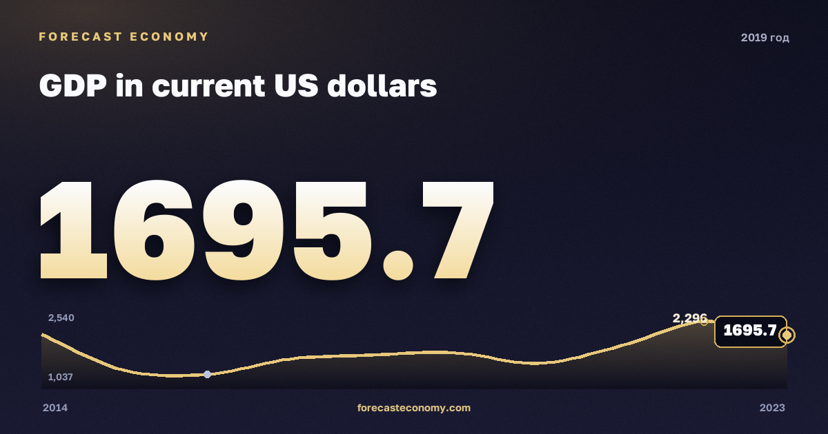 ВВП в текущих долларах США в 2019 году — график соседних лет, годовое значение 1 695,72 млрд $, источник Международный валютный фонд