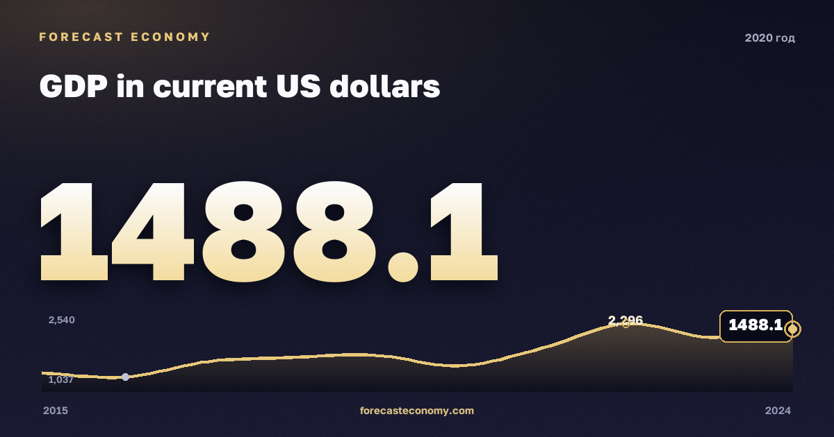 ВВП в текущих долларах США в 2020 году — график соседних лет, годовое значение 1 488,12 млрд $, источник Международный валютный фонд