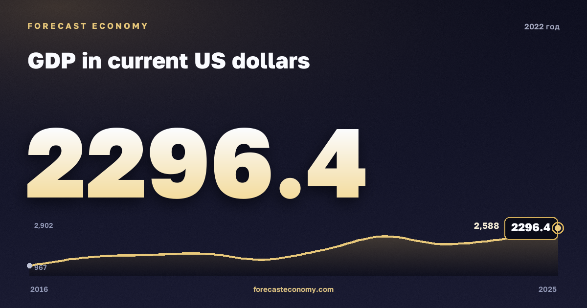 ВВП в текущих долларах США в 2022 году — график соседних лет, годовое значение 2 296,41 млрд $, источник Международный валютный фонд