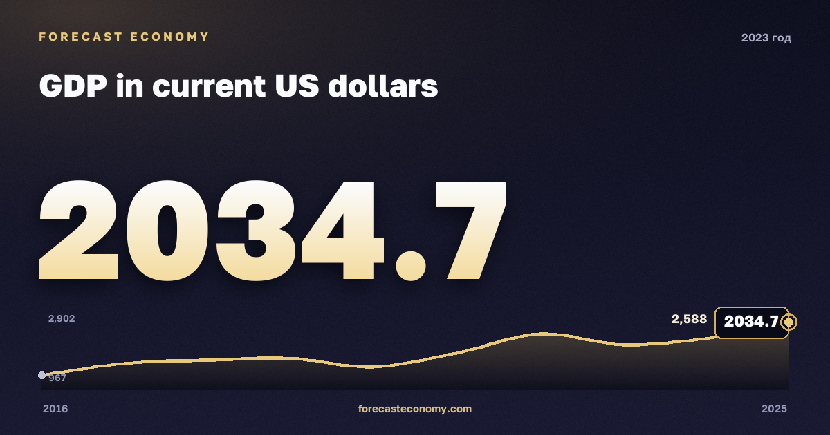 ВВП в текущих долларах США в 2023 году — график соседних лет, годовое значение 2 034,68 млрд $, источник Международный валютный фонд