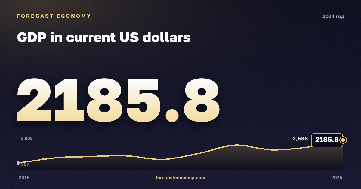 ВВП в текущих долларах США в 2024 году — график соседних лет, годовое значение 2 185,85 млрд $, источник Международный валютный фонд