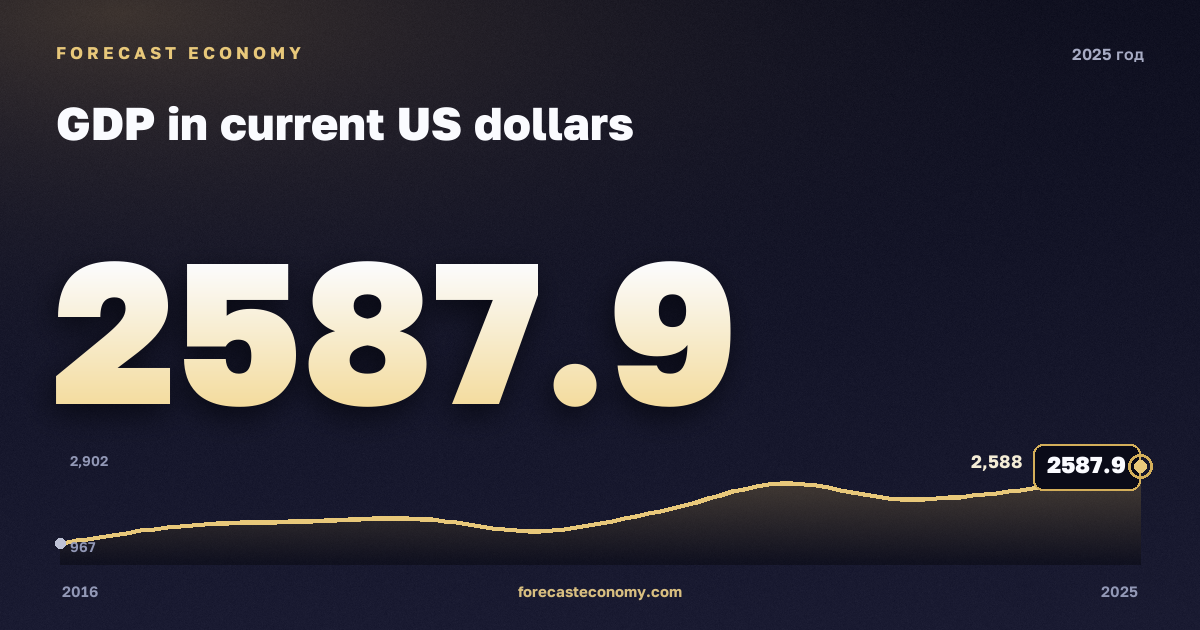 ВВП в текущих долларах США в 2025 году — график соседних лет, годовое значение 2 587,94 млрд $, источник Международный валютный фонд