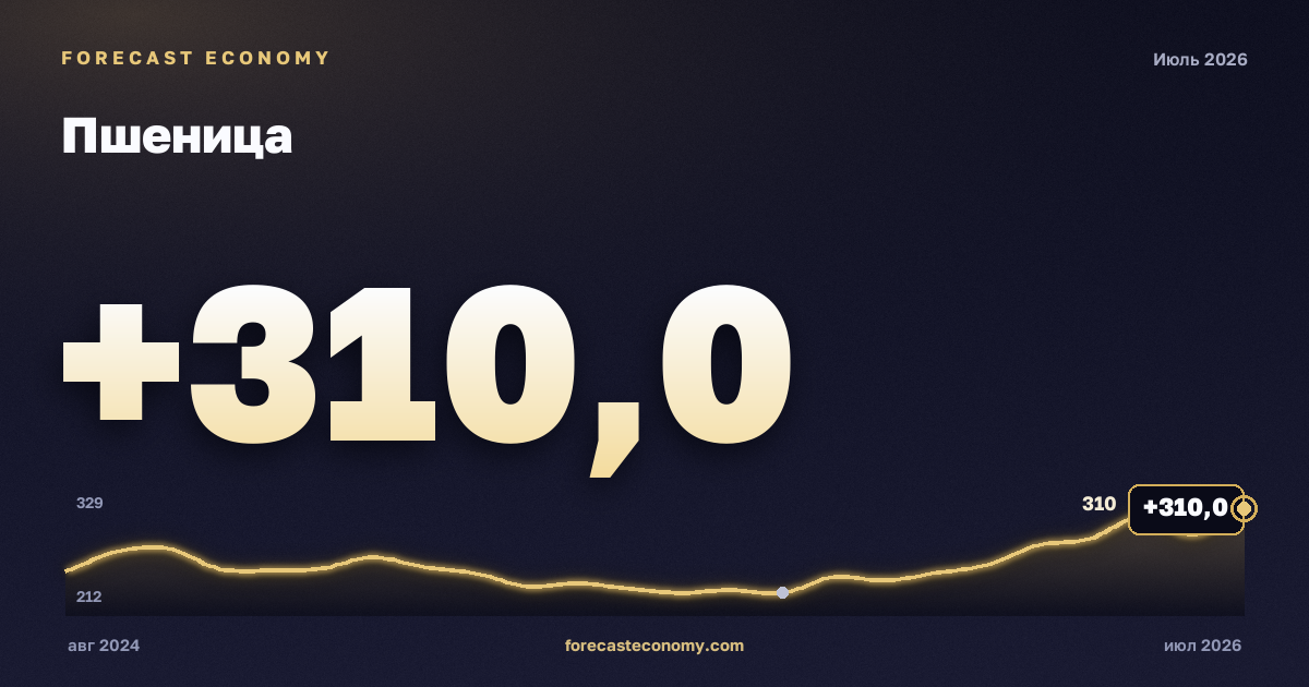 Пшеница — график динамики, последнее значение 310 USD/т, источник Всемирный банк