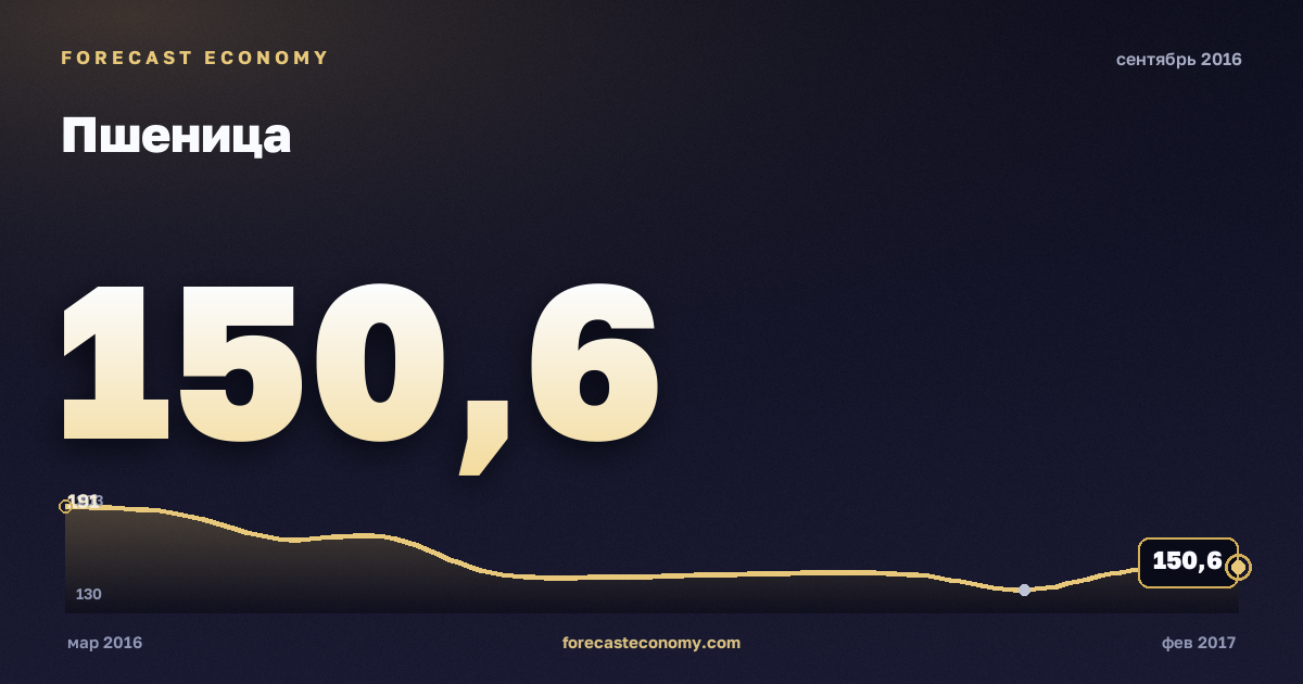 Пшеница за сентябрь 2016 года — график со значением за месяц, источник Всемирный банк