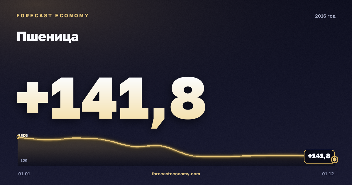 Пшеница в 2016 году — график, среднее за год 166,64 USD/т, источник Всемирный банк