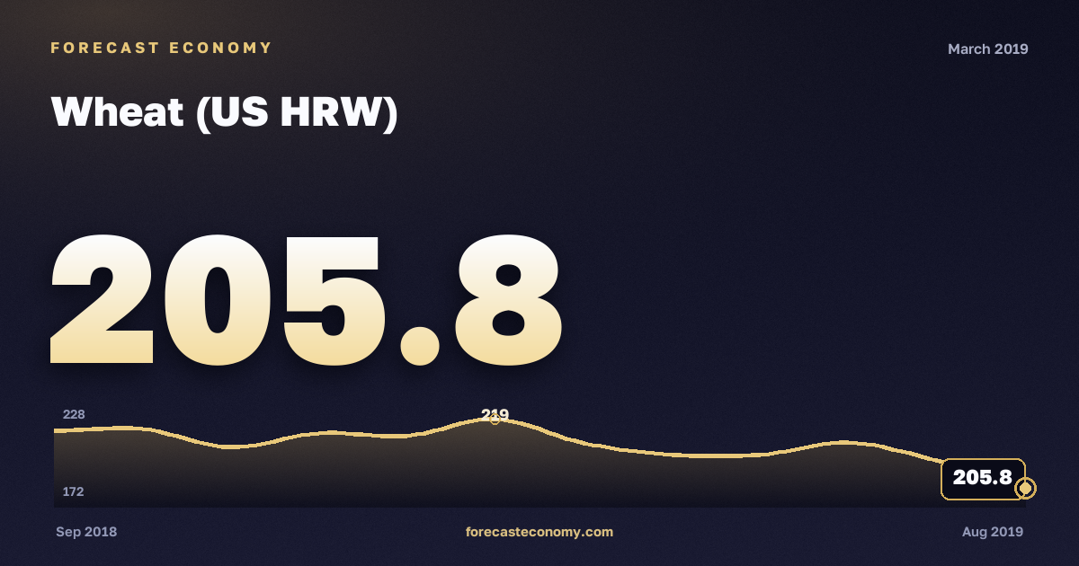 Wheat (US HRW) in March 2019 — chart with the monthly value, source World Bank