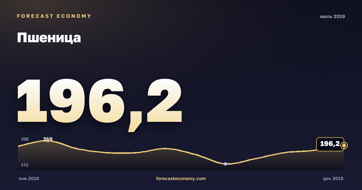 Пшеница за июль 2019 года — график со значением за месяц, источник Всемирный банк