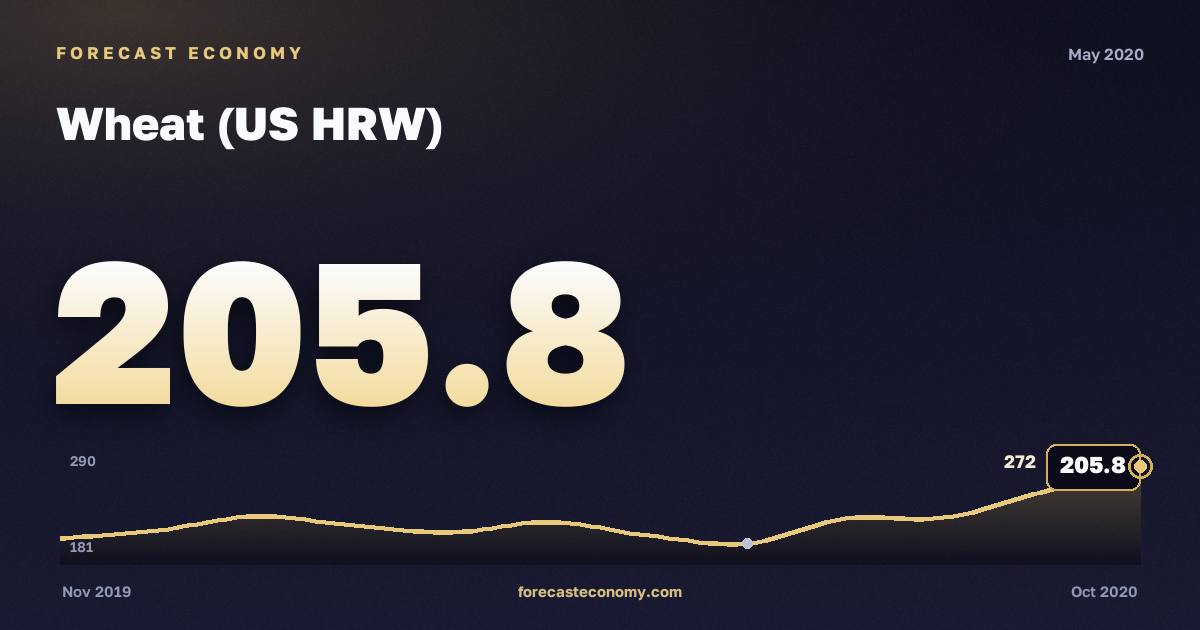 Wheat (US HRW) in May 2020 — chart with the monthly value, source World Bank