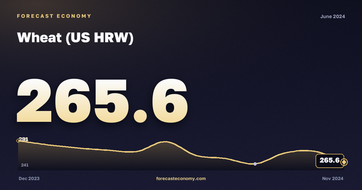 Wheat (US HRW) in June 2024 — chart with the monthly value, source World Bank