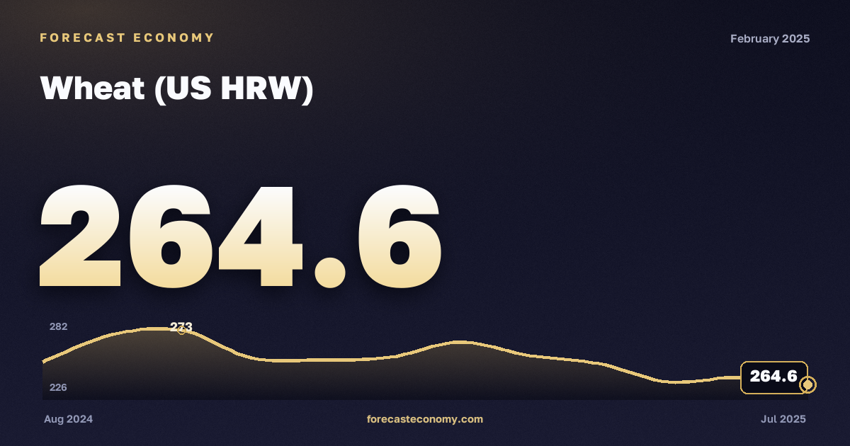 Wheat (US HRW) in February 2025 — chart with the monthly value, source World Bank