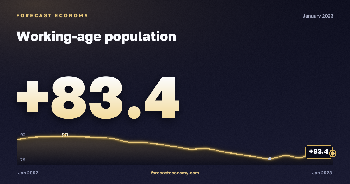Working-age population — dynamics chart, latest value 83.44 млн чел., source Rosstat