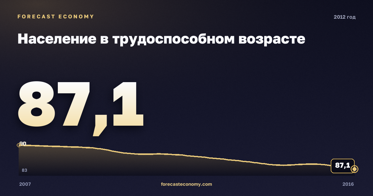 Население в трудоспособном возрасте в 2012 году — график соседних лет, годовое значение 87,06 млн чел., источник Росстат
