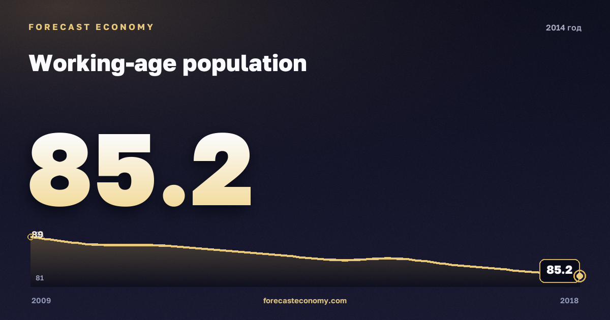 Working-age population in 2014 — neighbouring years chart, Annual value 85.16 mln people, source Rosstat