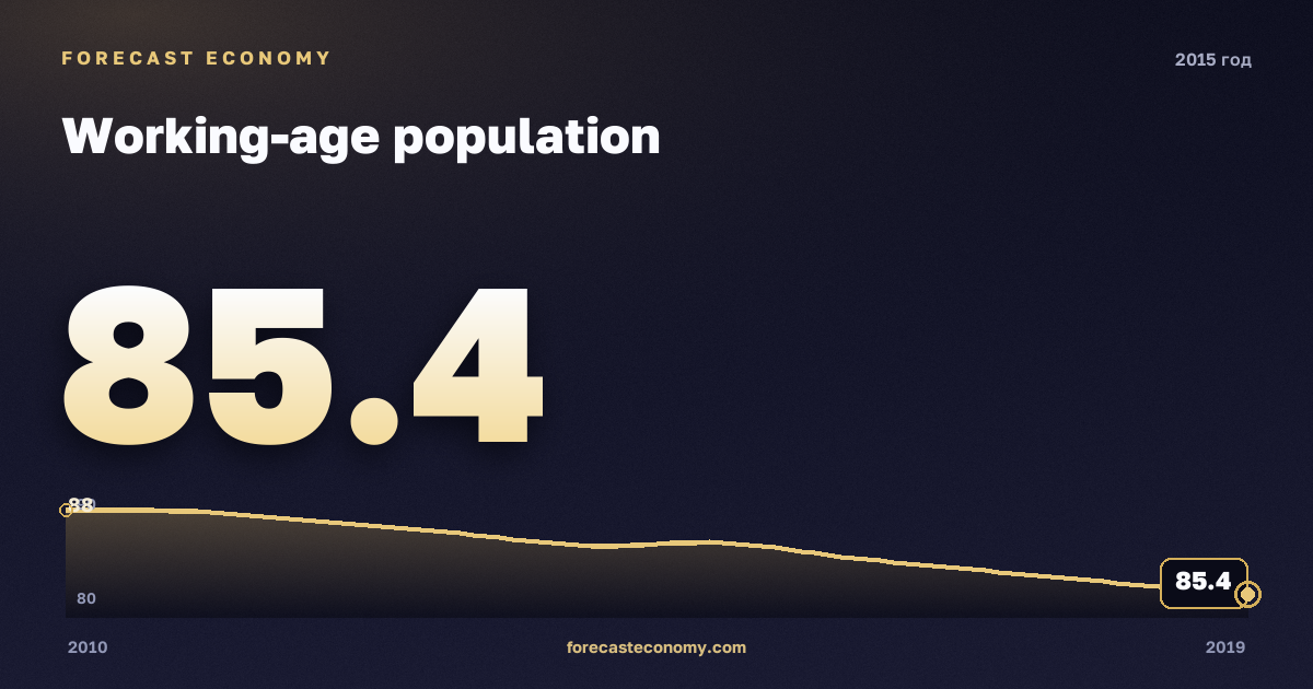 Working-age population in 2015 — neighbouring years chart, Annual value 85.42 mln people, source Rosstat