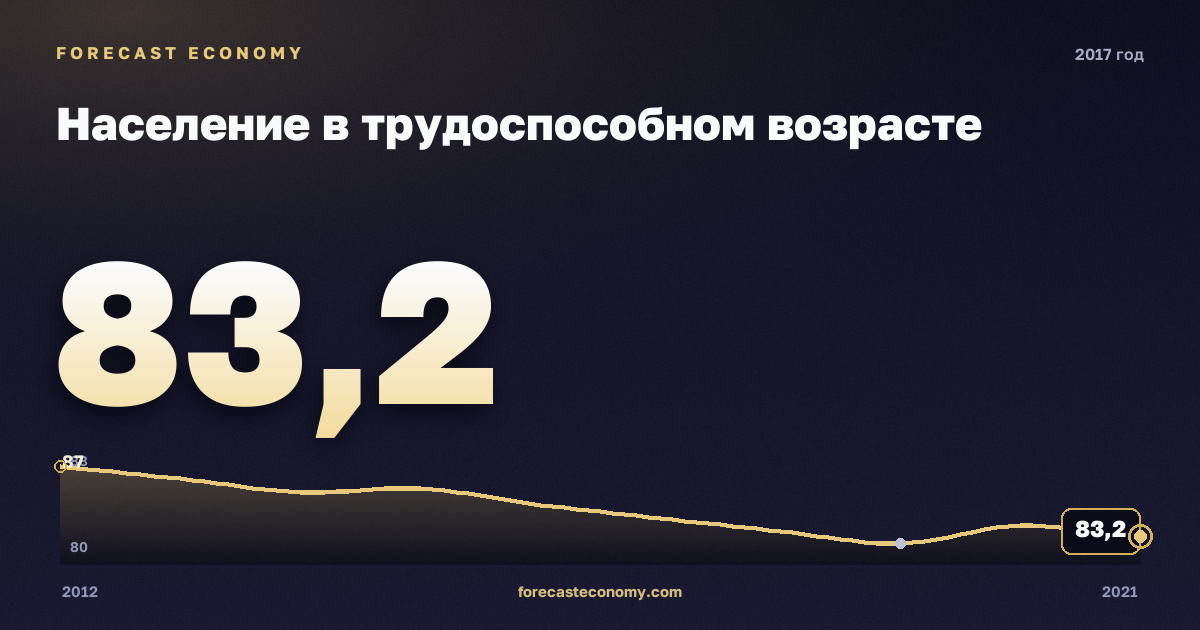 Население в трудоспособном возрасте в 2017 году — график соседних лет, годовое значение 83,22 млн чел., источник Росстат