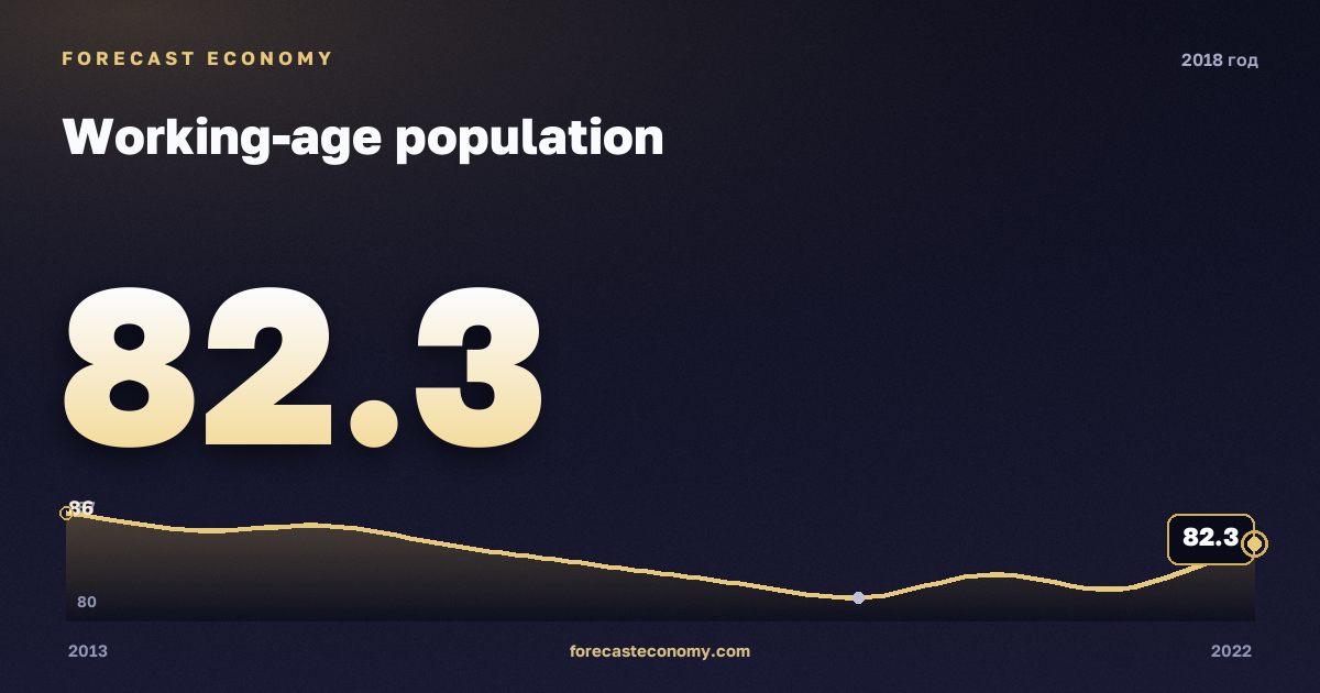 Working-age population in 2018 — neighbouring years chart, Annual value 82.26 mln people, source Rosstat