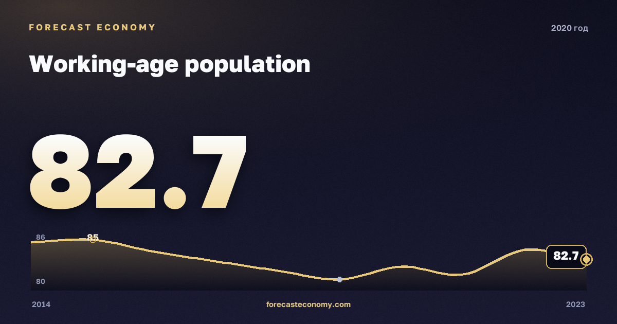 Working-age population in 2020 — neighbouring years chart, Annual value 82.68 mln people, source Rosstat