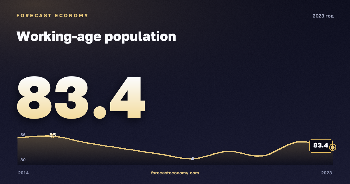 Working-age population in 2023 — neighbouring years chart, Annual value 83.44 mln people, source Rosstat