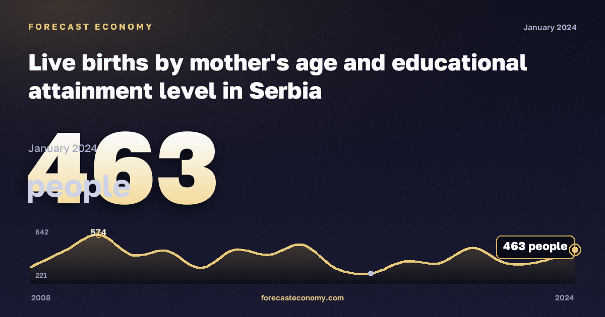 Live births by mother's age and educational attainment level in Serbia: dynamics chart 2008–2024, latest value 463 people, source Eurostat