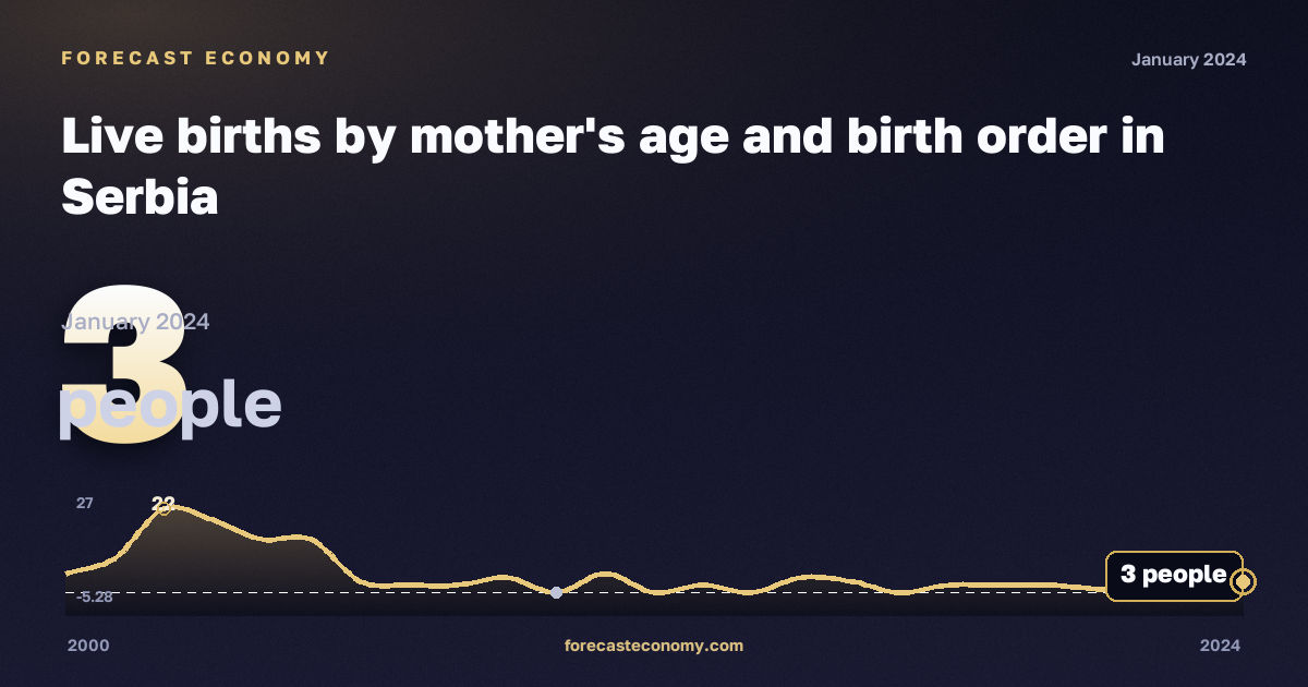 Live births by mother's age and birth order in Serbia: dynamics chart 2000–2024, latest value 3 people, source Eurostat