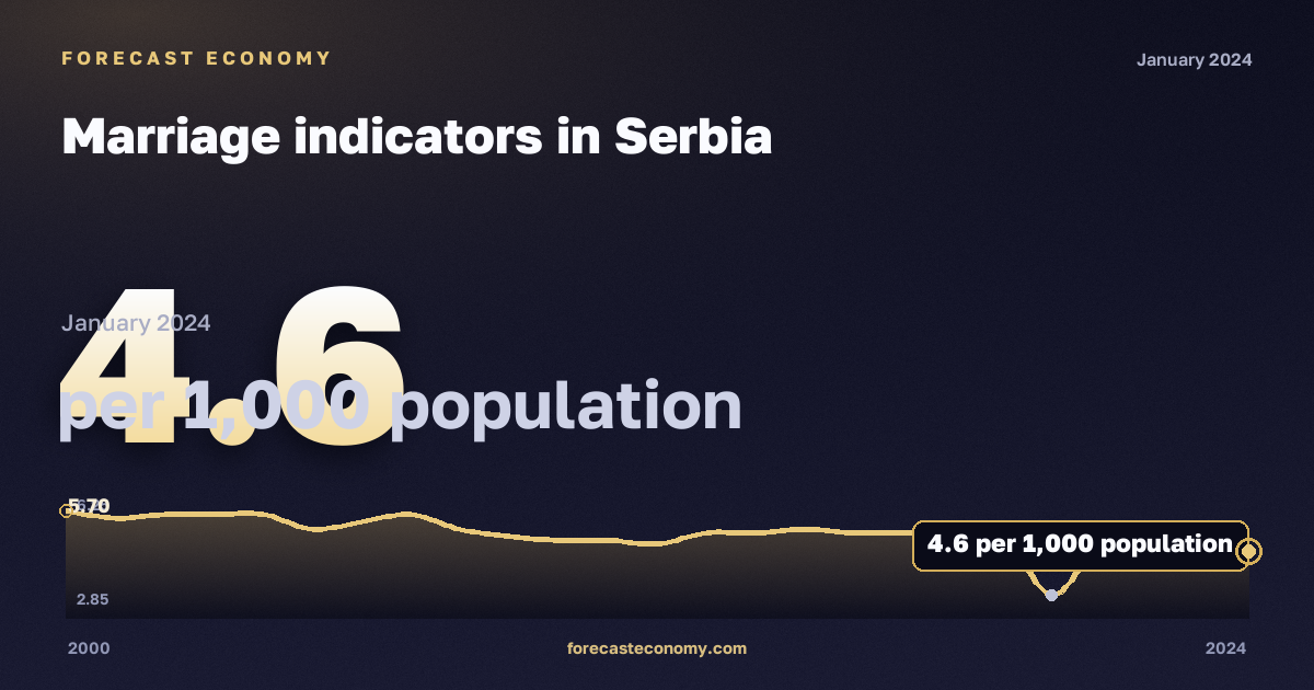 Marriage indicators in Serbia: dynamics chart 2000–2024, latest value 4.6 на 1000 человек населения, source Eurostat