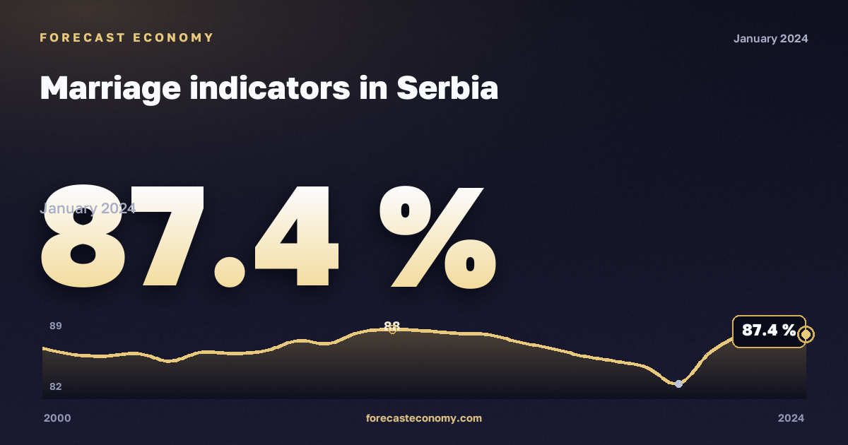 Показатели брачности, % в Сербии: график динамики 2000–2024, последнее значение 87,4 %, источник Евростат