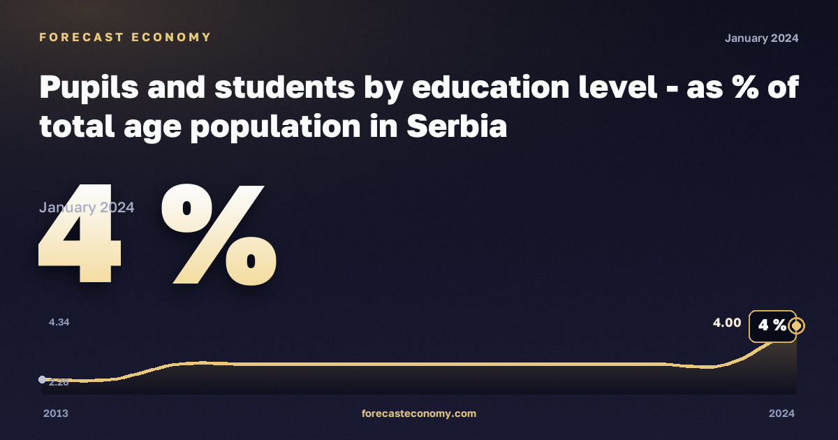 Доля учащихся и студентов в населении соответствующего возраста, %, дошкольное образование в Сербии: график динамики 2013–2024, последнее значение 4 %, источник Евростат