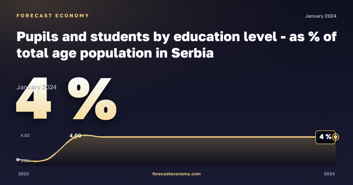 Доля учащихся и студентов в населении соответствующего возраста, %, неполное среднее образование в Сербии: график динамики 2013–2024, последнее значение 4 %, источник Евростат