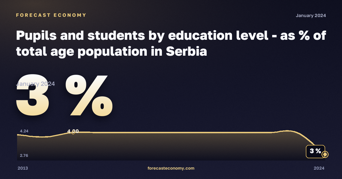 Доля учащихся и студентов в населении соответствующего возраста, %, полное среднее образование в Сербии: график динамики 2013–2024, последнее значение 3 %, источник Евростат