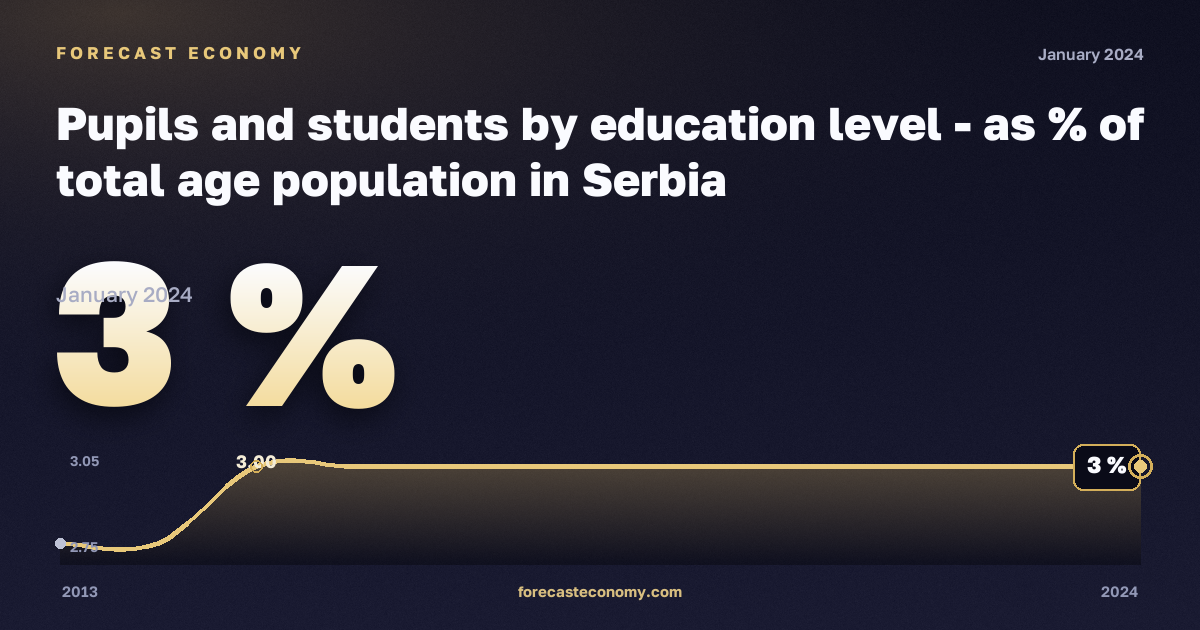 Доля учащихся и студентов в населении соответствующего возраста, %, бакалавриат или эквивалент в Сербии: график динамики 2013–2024, последнее значение 3 %, источник Евростат