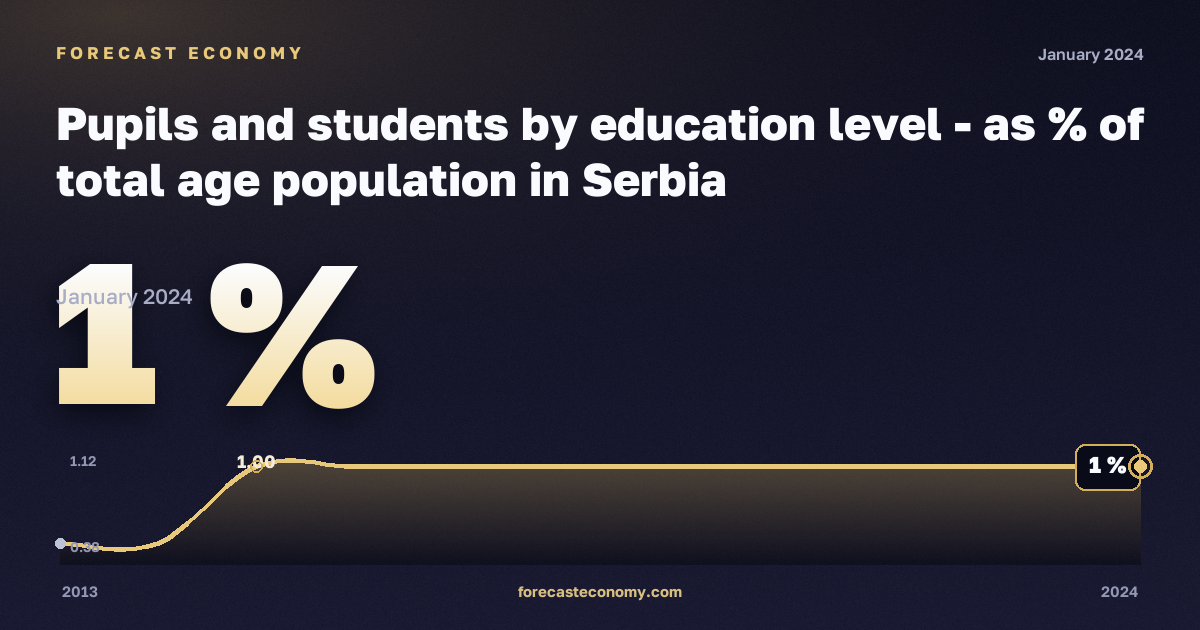 Доля учащихся и студентов в населении соответствующего возраста, %, магистратура или эквивалент в Сербии: график динамики 2013–2024, последнее значение 1 %, источник Евростат