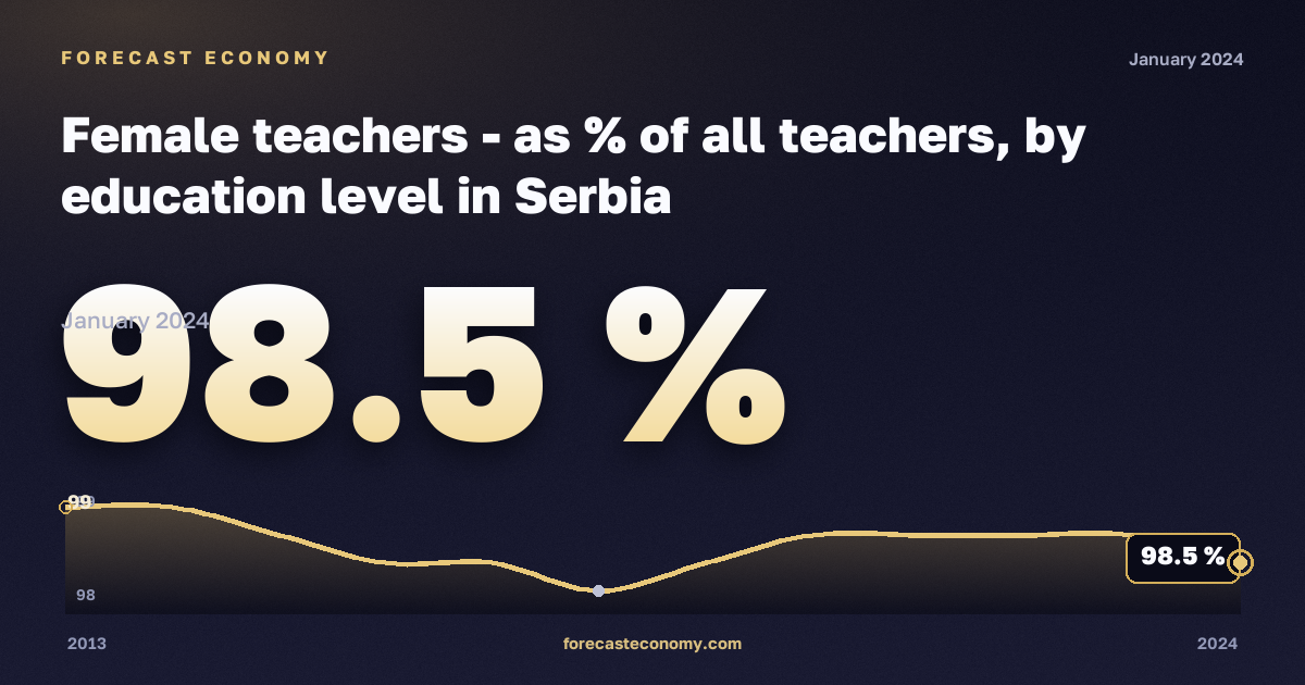 Доля женщин среди учителей по уровню образования, %, дошкольное образование в Сербии: график динамики 2013–2024, последнее значение 98,5 %, источник Евростат