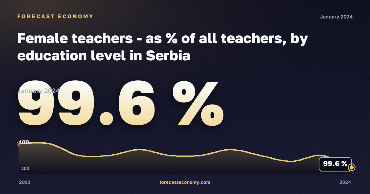 Female teachers - as % of all teachers, by education level in Serbia: dynamics chart 2013–2024, latest value 99.6 %, source Eurostat
