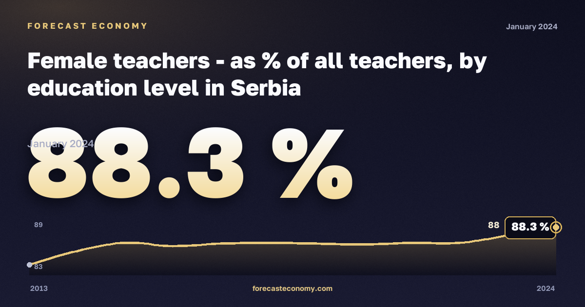 Доля женщин среди учителей по уровню образования, %, начальное образование в Сербии: график динамики 2013–2024, последнее значение 88,3 %, источник Евростат