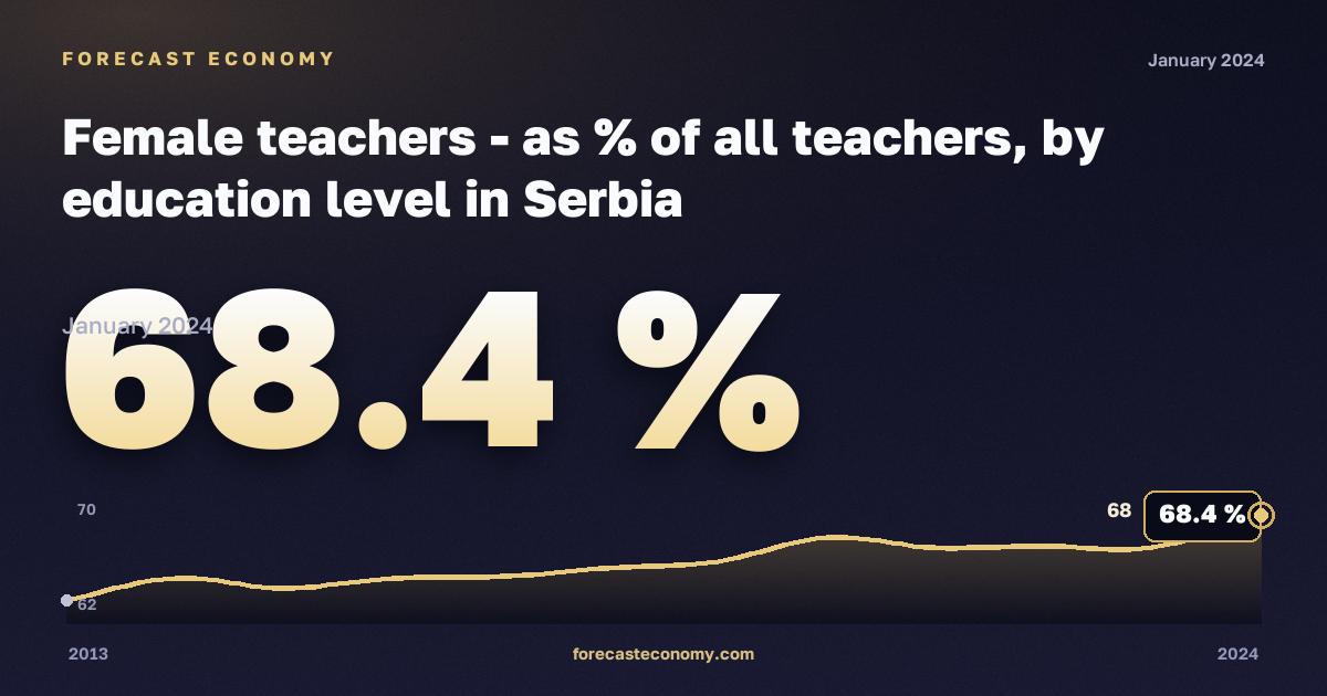 Female teachers - as % of all teachers, by education level in Serbia: dynamics chart 2013–2024, latest value 68.4 %, source Eurostat