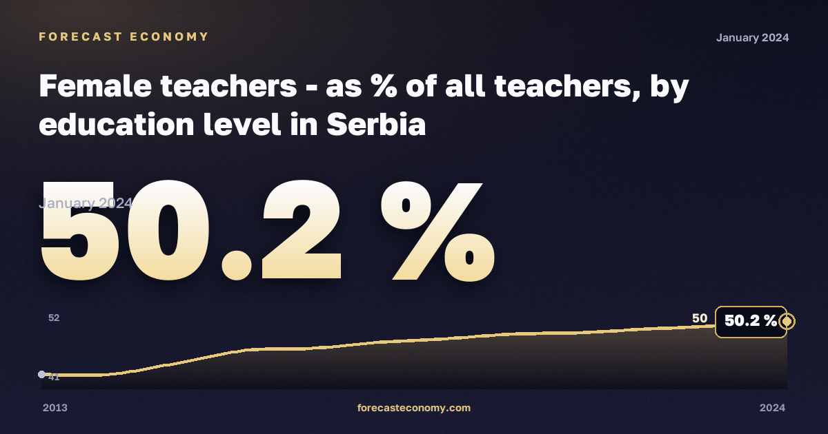 Доля женщин среди учителей по уровню образования, %, высшее образование в Сербии: график динамики 2013–2024, последнее значение 50,2 %, источник Евростат