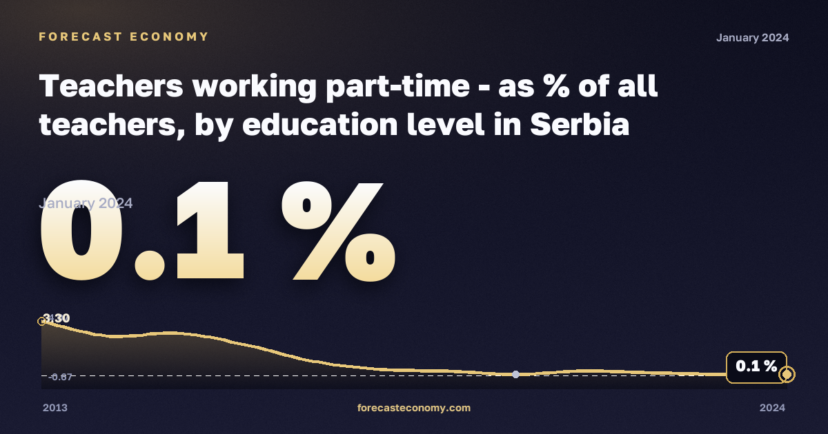 Доля учителей с частичной занятостью по уровню образования, %, дошкольное образование в Сербии: график динамики 2013–2024, последнее значение 0,1 %, источник Евростат