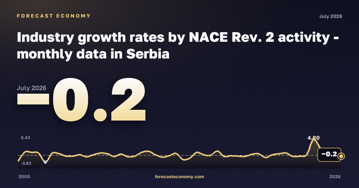 Темпы роста в промышленности, темп изменения к предыдущему периоду, промышленность (разделы B–E) в Сербии: график динамики 2000–2026, последнее значение −0,2, источник Евростат