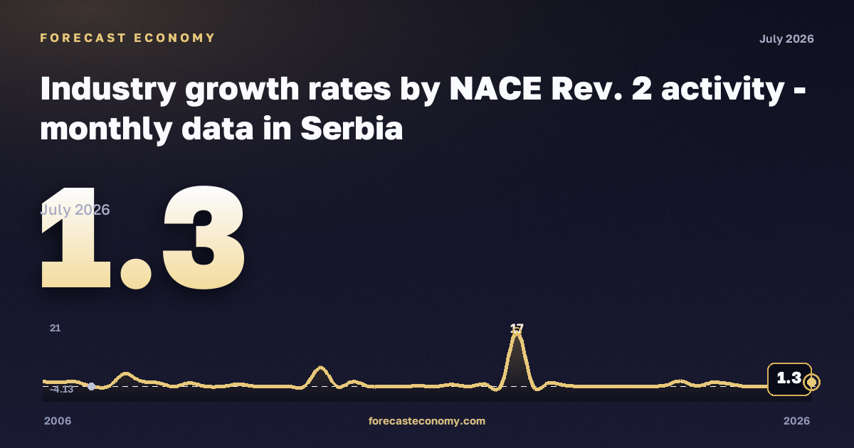 Темпы роста в промышленности, темп изменения к предыдущему периоду, сбор, очистка и распределение воды в Сербии: график динамики 2006–2026, последнее значение 1,3, источник Евростат