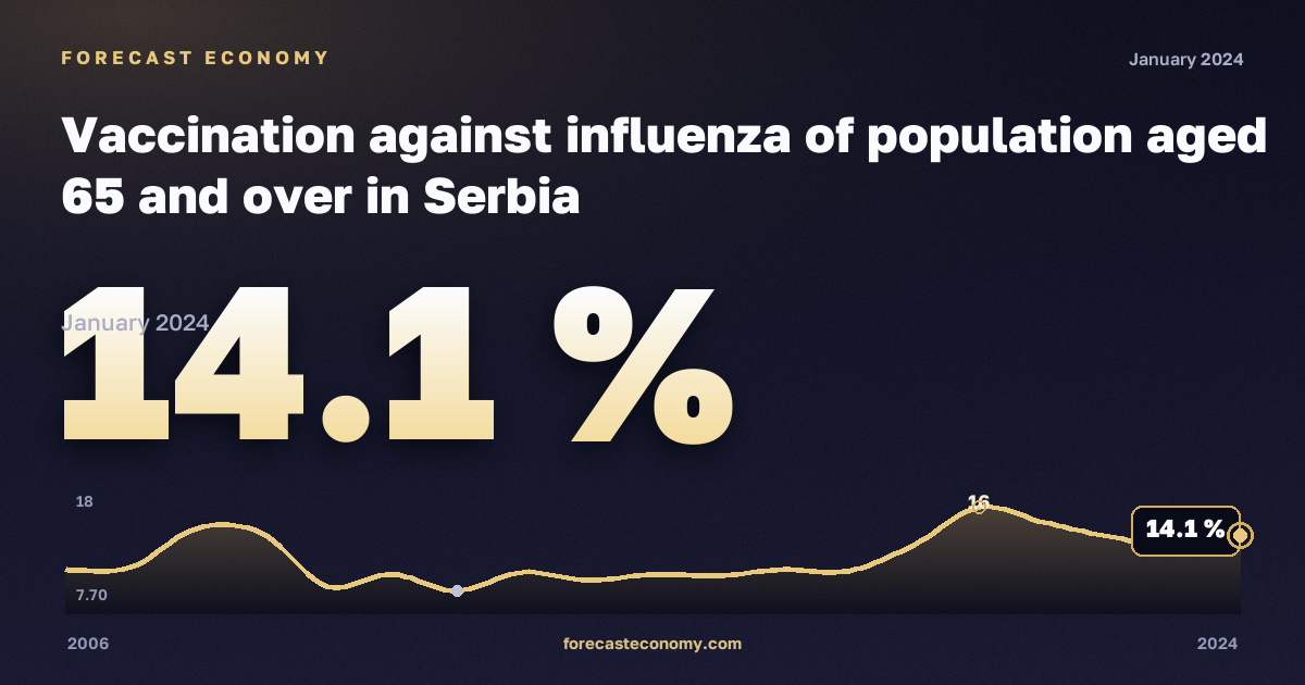 Вакцинация против гриппа населения 65 лет и старше, % в Сербии: график динамики 2006–2024, последнее значение 14,1 %, источник Евростат